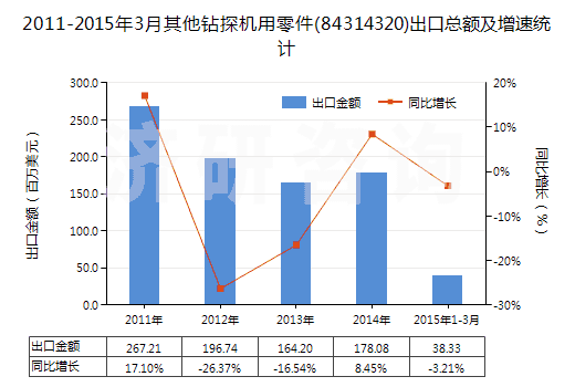 2011-2015年3月其他鉆探機(jī)用零件(84314320)出口總額及增速統(tǒng)計(jì)